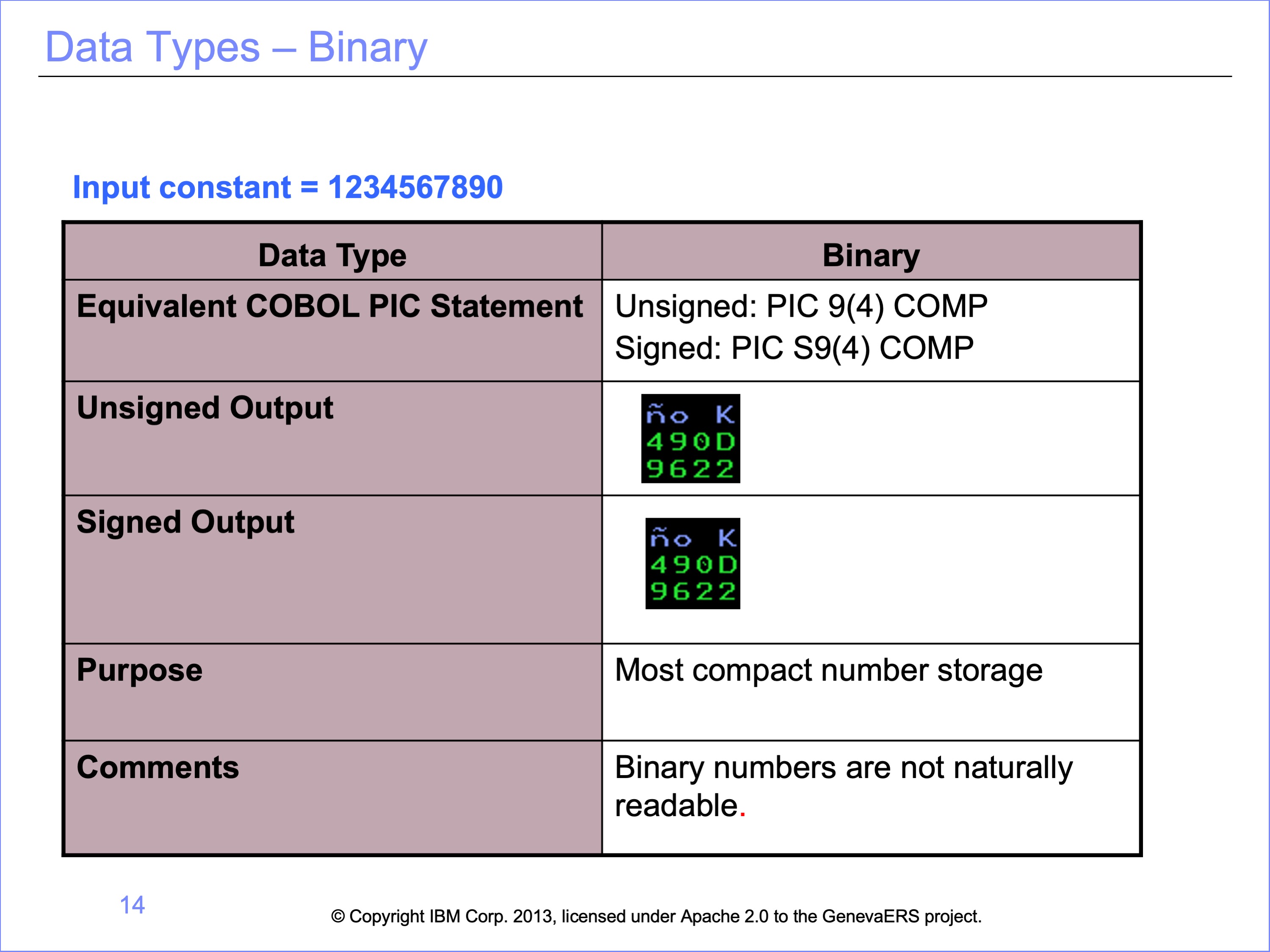 Binary number example display.